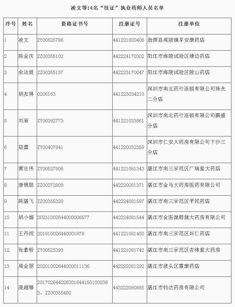 足彩网官网
关于撤销凌文等14人《执业药师注册证》的通告.png