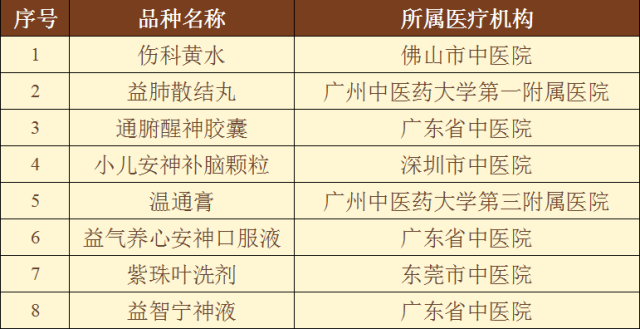 8个“岭南名方”品种名单。 通讯员 粤药监 供图